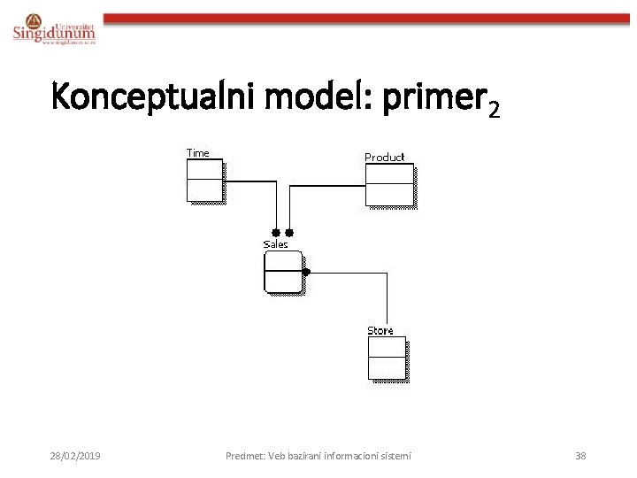 Konceptualni model: primer 2 28/02/2019 Predmet: Veb bazirani informacioni sistemi 38 