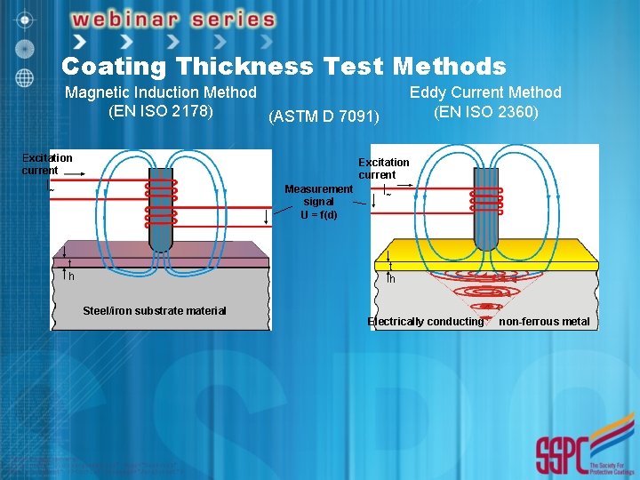Coating Thickness Test Methods Magnetic Induction Method (EN ISO 2178) (ASTM D 7091) Excitation