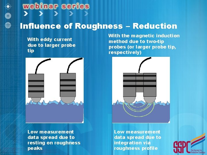 Influence of Roughness – Reduction With eddy current due to larger probe tip Low