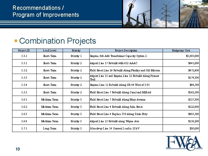 Recommendations / Program of Improvements § Combination Projects Project ID Load Level Priority 5.
