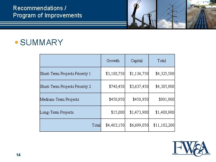 Recommendations / Program of Improvements § SUMMARY Growth Short-Term Projects Priority 1 $3, 188,