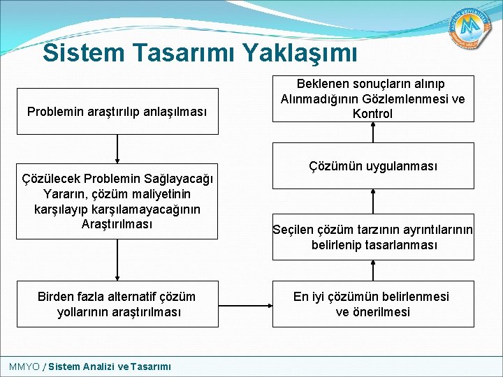 Sistem Tasarımı Yaklaşımı Problemin araştırılıp anlaşılması Çözülecek Problemin Sağlayacağı Yararın, çözüm maliyetinin karşılayıp karşılamayacağının