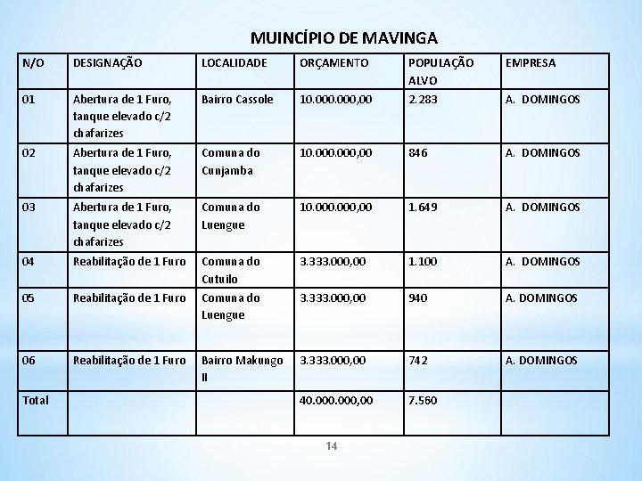  MUINCÍPIO DE MAVINGA N/O DESIGNAÇÃO LOCALIDADE ORÇAMENTO EMPRESA 10. 000, 00 POPULAÇÃO ALVO