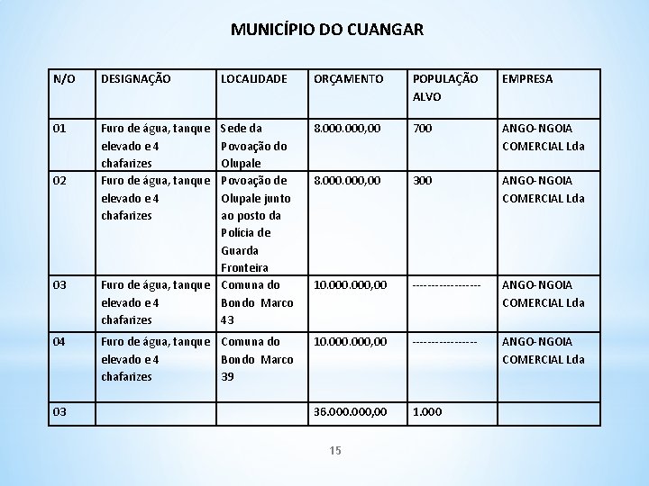 MUNICÍPIO DO CUANGAR N/O DESIGNAÇÃO 01 Furo de água, tanque elevado e 4 chafarizes