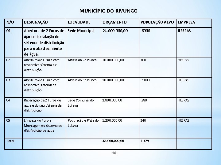  MUNICÍPIO DO RIVUNGO N/O DESIGNAÇÃO 01 ORÇAMENTO POPULAÇÃO ALVO EMPRESA Abertura de 2