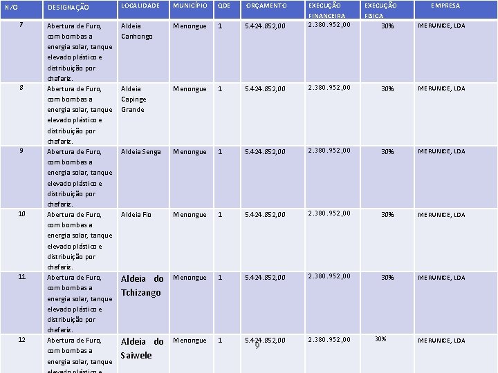 N/O 7 8 9 10 11 12 DESIGNAÇÃO LOCALIDADE MUNICÍPIO QDE ORÇAMENTO Abertura de