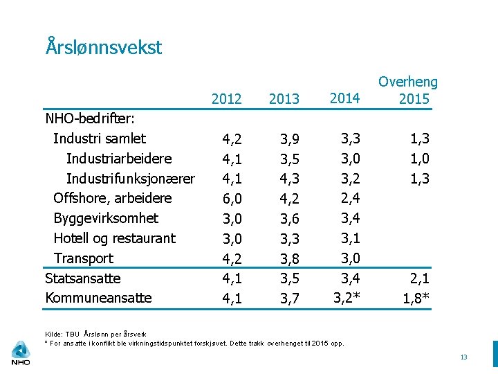 Årslønnsvekst NHO-bedrifter: Industri samlet Industriarbeidere Industrifunksjonærer Offshore, arbeidere Byggevirksomhet Hotell og restaurant Transport Statsansatte