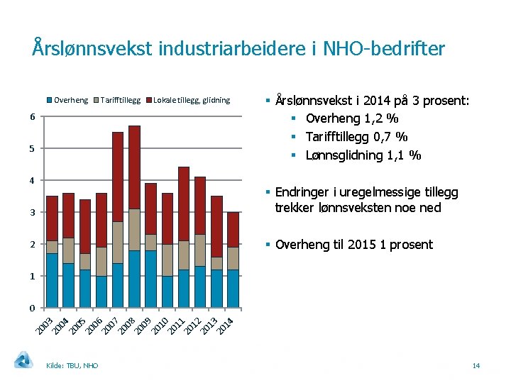 Årslønnsvekst industriarbeidere i NHO-bedrifter Overheng Tarifftillegg Lokale tillegg, glidning 6 5 4 § Årslønnsvekst