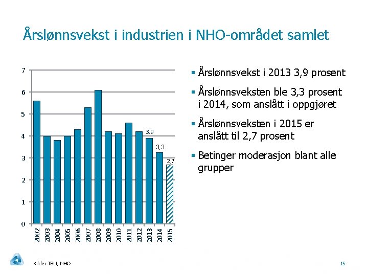 Årslønnsvekst i industrien i NHO-området samlet 7 § Årslønnsvekst i 2013 3, 9 prosent