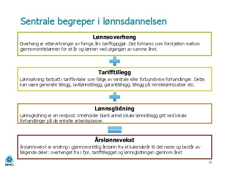 Sentrale begreper i lønnsdannelsen Lønnsoverheng Overheng er ettervirkninger av forrige års tariffoppgjør. Det forklares