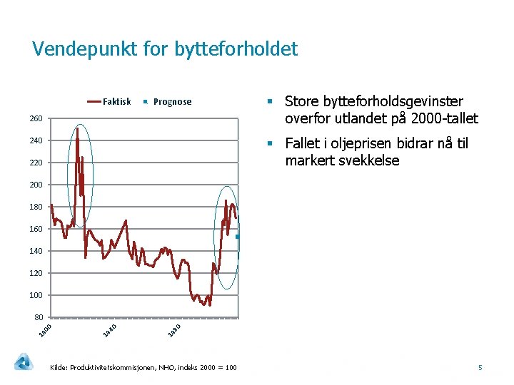 Vendepunkt for bytteforholdet Faktisk Prognose 260 § Store bytteforholdsgevinster overfor utlandet på 2000 -tallet