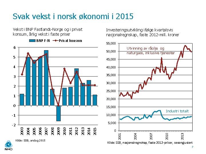 Svak vekst i norsk økonomi i 2015 Vekst i BNP Fastlands-Norge og i privat