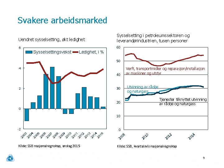 Svakere arbeidsmarked Uendret sysselsetting, økt ledighet Sysselsetting i petroleumssektoren og leverandørindustrien, tusen personer 6