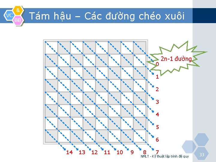 VC & BB Tám hậu – Các đường chéo xuôi 0 2 n-1 đường