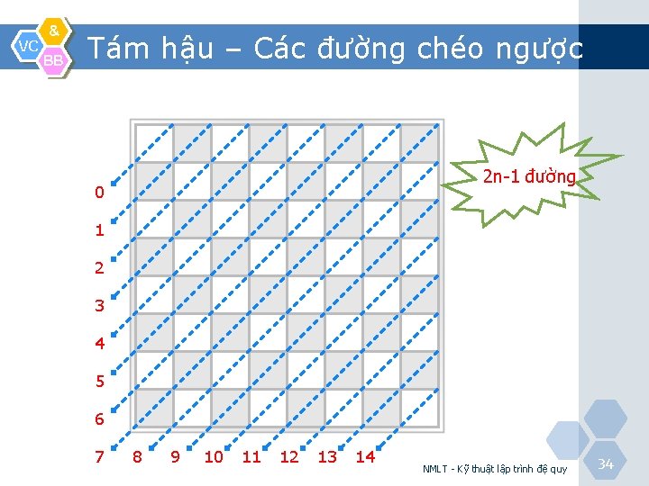 VC & BB Tám hậu – Các đường chéo ngược 2 n-1 đường 0