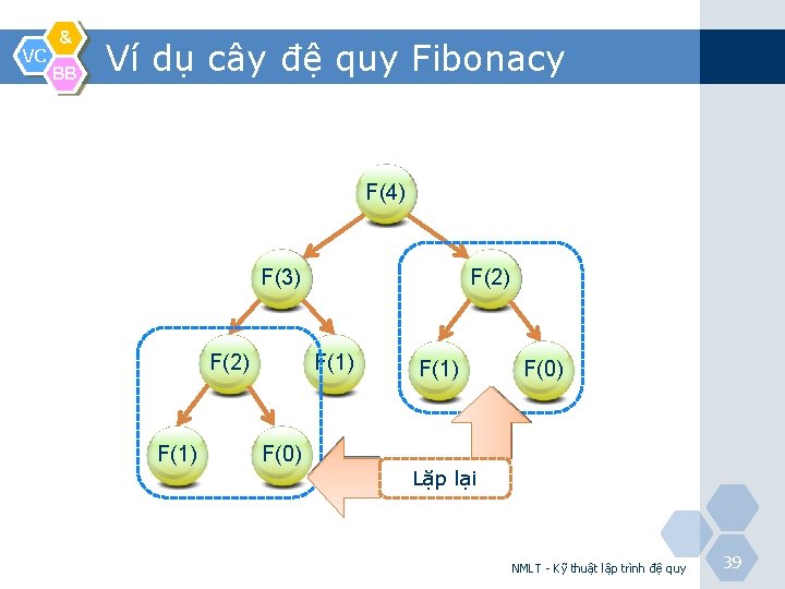 VC & BB Ví dụ cây đệ quy Fibonacy F(4) F(3) F(2) F(1) F(0)