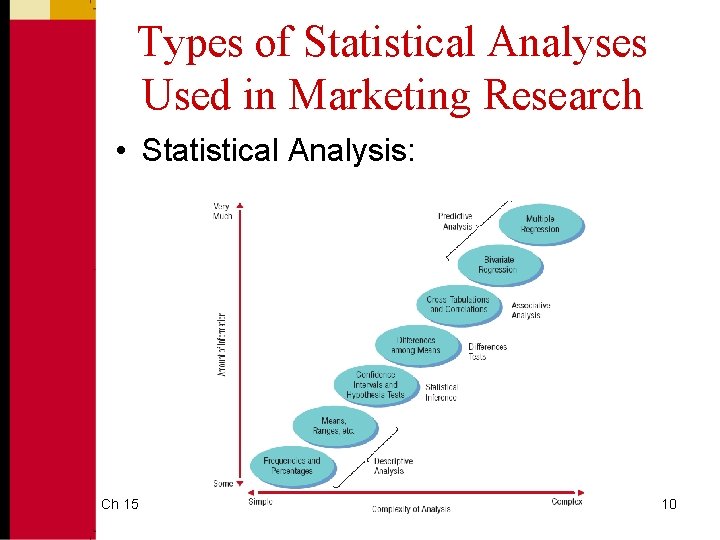 Types of Statistical Analyses Used in Marketing Research • Statistical Analysis: Ch 15 10 Types of Statistical Analyses Used in Marketing Research • Statistical Analysis: Ch 15 10