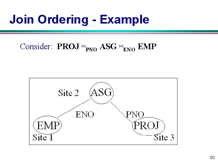 Join Ordering - Example Consider: PROJ ⋈PNO ASG ⋈ENO EMP 50 