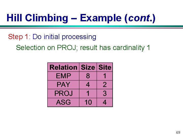 Hill Climbing – Example (cont. ) Step 1: Do initial processing Selection on PROJ;