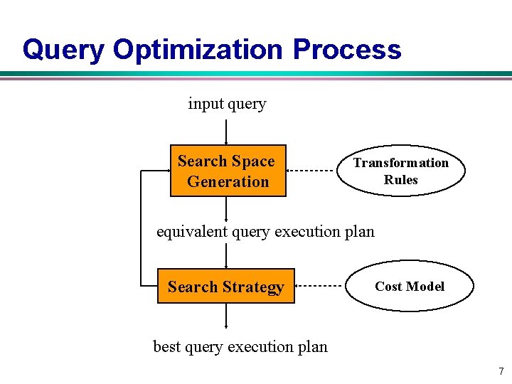 Query Optimization Process input query Search Space Generation Transformation Rules equivalent query execution plan