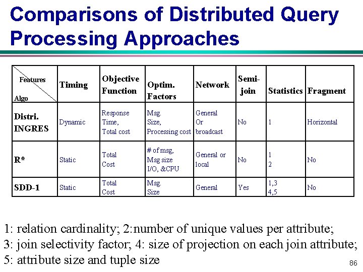 Comparisons of Distributed Query Processing Approaches Timing Algo Objective Optim. Function Factors Distri. INGRES