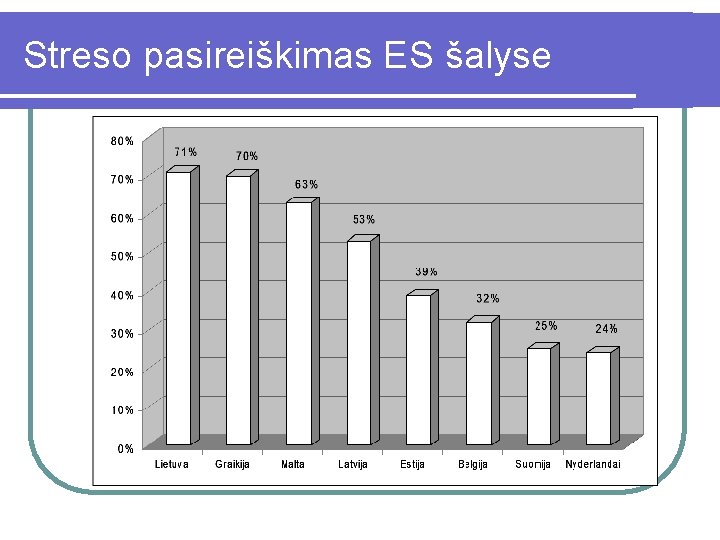 Streso pasireiškimas ES šalyse 