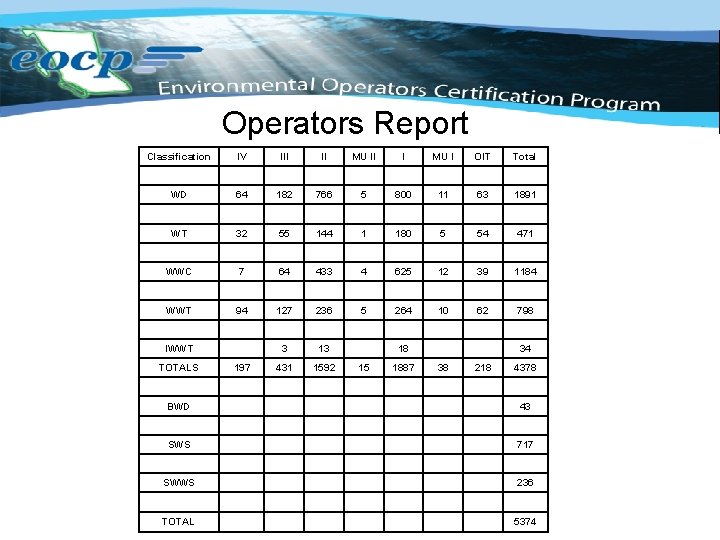 Operator/Facility Report Operators Report Classification IV III II MU II I MU I OIT