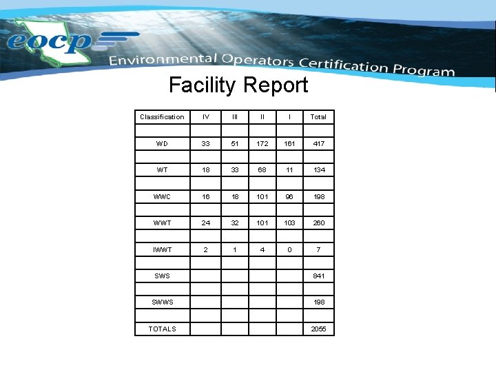 Operator/Facility Report Classification IV III II I Total WD 33 51 172 161 417