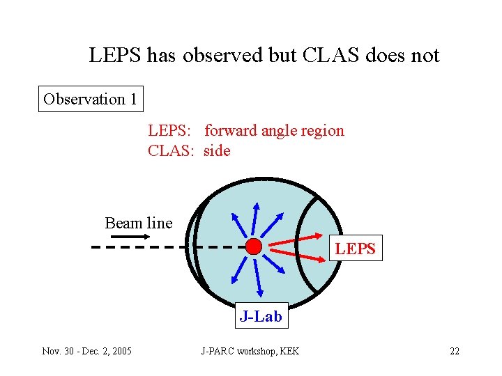 LEPS has observed but CLAS does not Observation 1 LEPS: forward angle region CLAS: