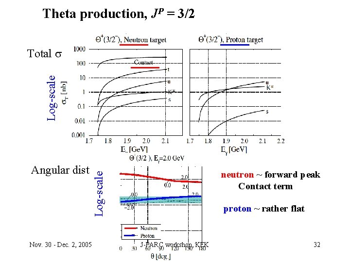 Theta production, JP = 3/2 Log-scale Total s Nov. 30 - Dec. 2, 2005
