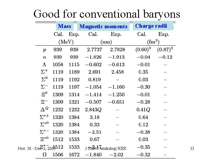 Good for conventional baryons Mass Nov. 30 - Dec. 2, 2005 Magnetic moments J-PARC
