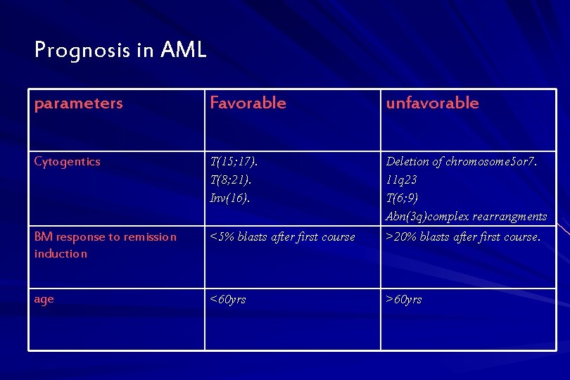 Prognosis in AML parameters Favorable unfavorable Cytogentics T(15; 17). T(8; 21). Inv(16). Deletion of