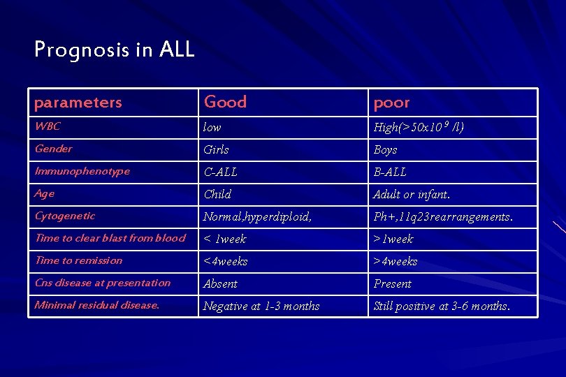 Prognosis in ALL parameters Good poor WBC low High(>50 x 10 9 /l) Gender