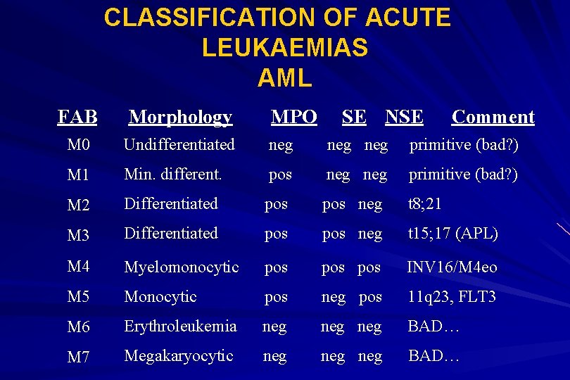 CLASSIFICATION OF ACUTE LEUKAEMIAS AML FAB Morphology MPO SE NSE Comment M 0 Undifferentiated