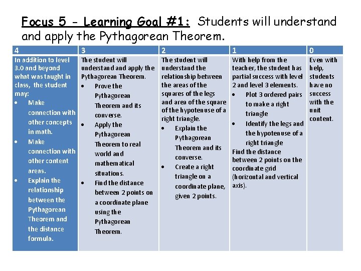 Focus 5 - Learning Goal #1: Students will understand apply the Pythagorean Theorem. 4