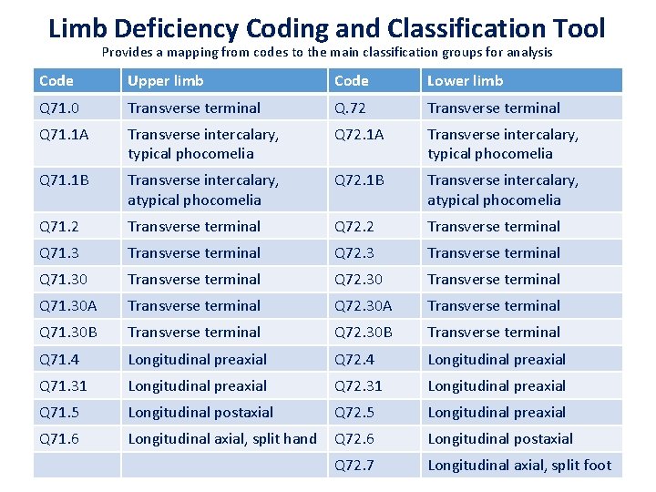 Limb Deficiency Coding and Classification Tool Provides a mapping from codes to the main