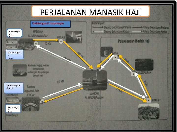 PERJALANAN MANASIK HAJI Kedatangan & Kepulangan Kedatanga n Gel. I Kepulanga n Gel. I