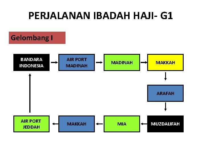PERJALANAN IBADAH HAJI- G 1 Gelombang I BANDARA INDONESIA AIR PORT MADINAH MAKKAH ARAFAH