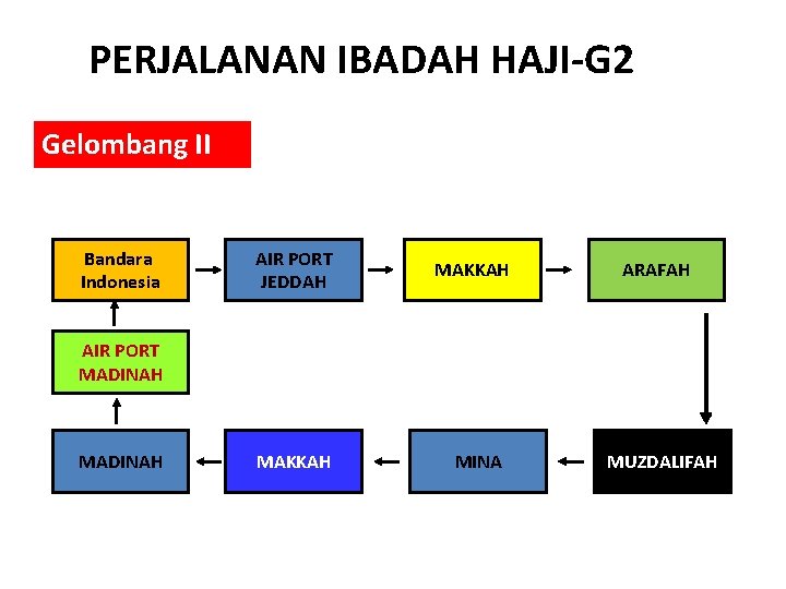 PERJALANAN IBADAH HAJI-G 2 Gelombang II Bandara Indonesia AIR PORT JEDDAH MAKKAH ARAFAH AIR