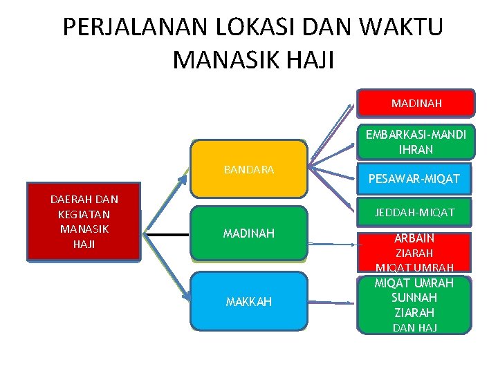 PERJALANAN LOKASI DAN WAKTU MANASIK HAJI MADINAH EMBARKASI-MANDI JEDDAH IHRAN BANDARA DAERAH DAN KEGIATAN
