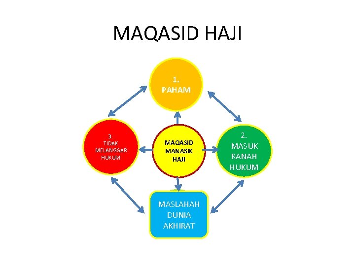 MAQASID HAJI 1. PAHAM 3. TIDAK MELANGGAR HUKUM MAQASID MANASIK HAJI MASLAHAH DUNIA AKHIRAT