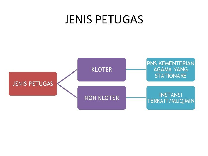 JENIS PETUGAS KLOTER PNS KEMENTERIAN AGAMA YANG STATIONARE NON KLOTER INSTANSI TERKAIT/MUQIMIN JENIS PETUGAS