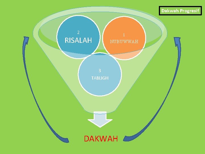 Dakwah Progresif 2 RISALAH 1 NUBUWWAH 3 TABLIGH DAKWAH 