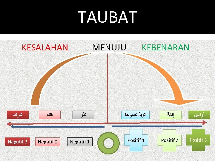 TAUBAT KESALAHAN MENUJU KEBENARAN ﺷﺮﻙ ﻇﻠﻢ Negatif 3 Negatif 2 ﻛﻔﺮ Negatif 1 ﻧﺼﻮﺣﺎ