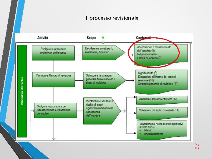 Il processo revisionale • Indipendenza e accettazione dell’incarico • Pag e 2 