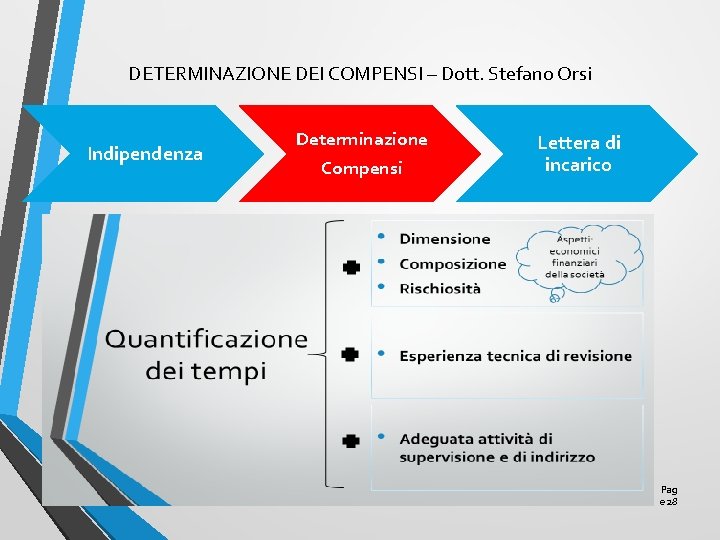 DETERMINAZIONE DEI COMPENSI – Dott. Stefano Orsi Indipendenza Determinazione Compensi Lettera di incarico Pag