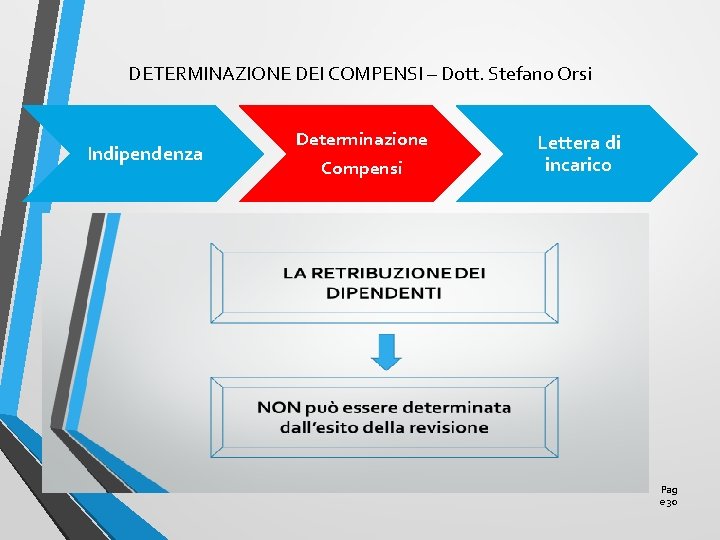 DETERMINAZIONE DEI COMPENSI – Dott. Stefano Orsi Indipendenza Determinazione Compensi Lettera di incarico Pag