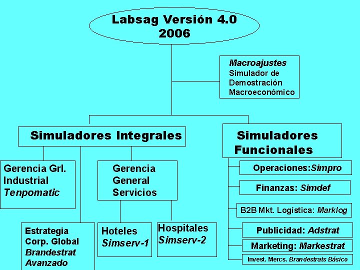 Labsag Versión 4. 0 2006 Macroajustes Simulador de Demostración Macroeconómico Simuladores Integrales Gerencia Grl.