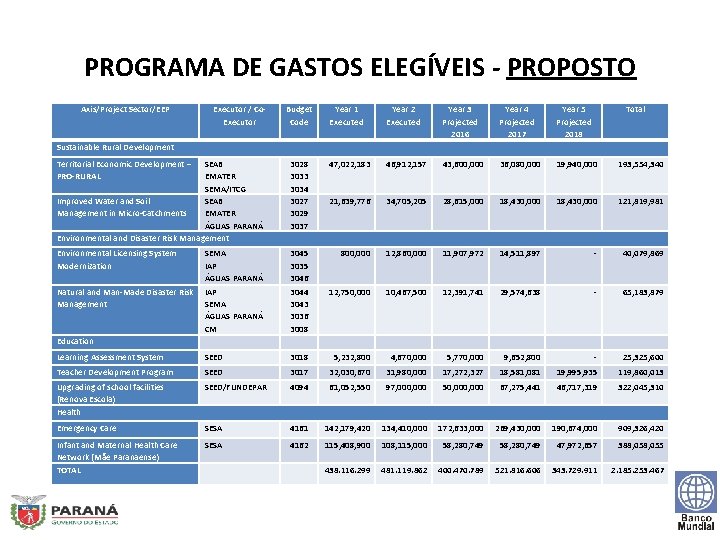 PROGRAMA DE GASTOS ELEGÍVEIS - PROPOSTO Axis/Project Sector/EEP Executor / Co. Executor Budget Code