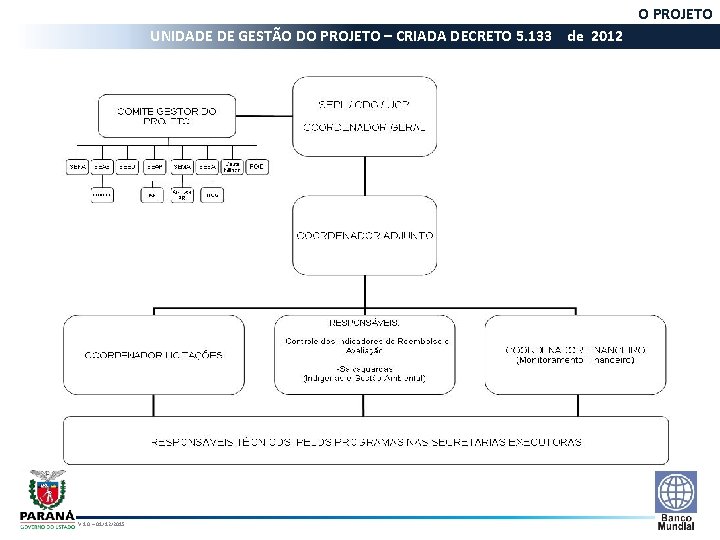 O PROJETO UNIDADE DE GESTÃO DO PROJETO – CRIADA DECRETO 5. 133 de 2012